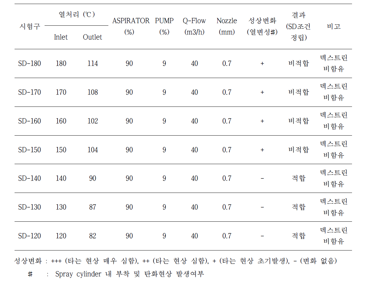 TSB시험구(13% TSB 멸균처리액 500ml 내 E.sakazakii, B.cereus 혼합)의 온도다양성 조건에서의 Spray dry 처리시 최종분말의 성상변화 비교평가 결과