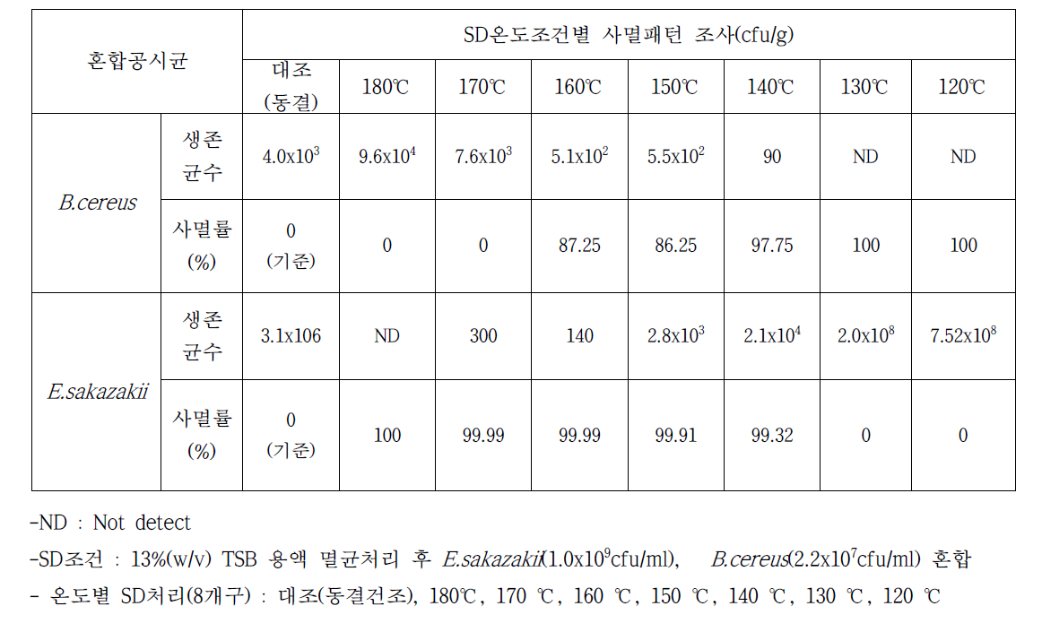 혼합 공시균(그람음성, 그람양성균)에 대하여, SD온도조건에 따른 사멸패턴 및 내열성 평가