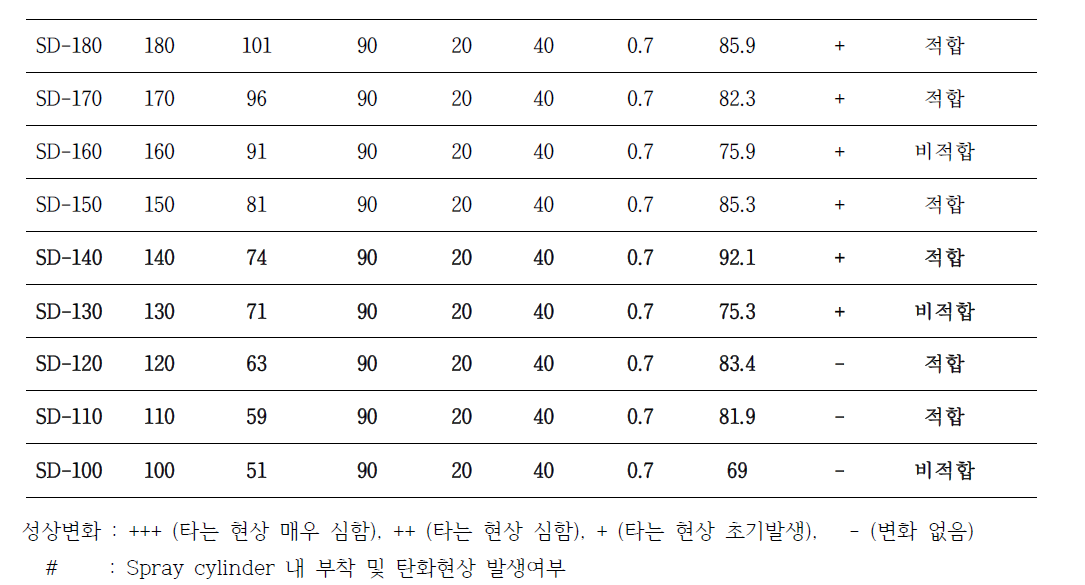 GMP 가수분해물(기질 대비 이론치 NANA함유량 7%)의 온도다양성 조건에서의 Spray dry 처리시 G-NANA 생산수율 및 성상변화 비교평가 결과