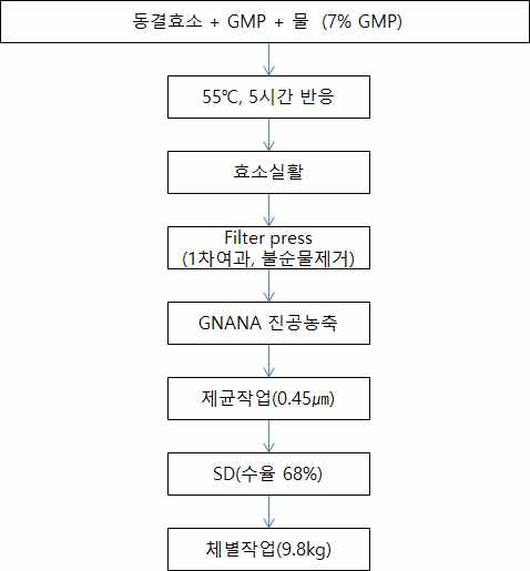 7% NANA 대량생산 process