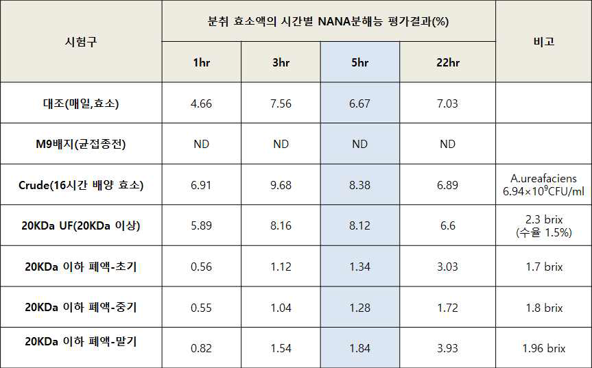 대량생산 효소시제 NANA 분리능 평가(반응조건 : 55℃, 150rpm)