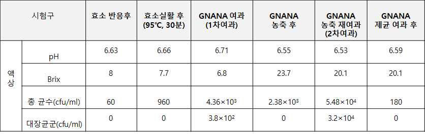 G-NANA 대량생산 시제(액상) pH, 수율 및 생존균수 확인