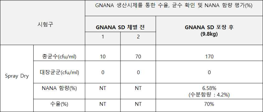 G-NANA 대량생산 시제 생존균수 및 G-NANA 함량확인