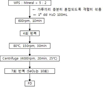 유기태화 미네랄 소재류 표준제조법