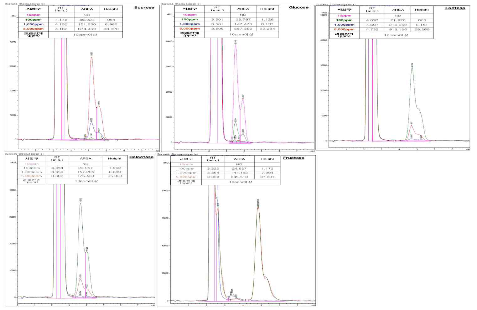 농도별 조성된 당류별 표준액의 최저검출한계 검정(HPLC Peak analysis)