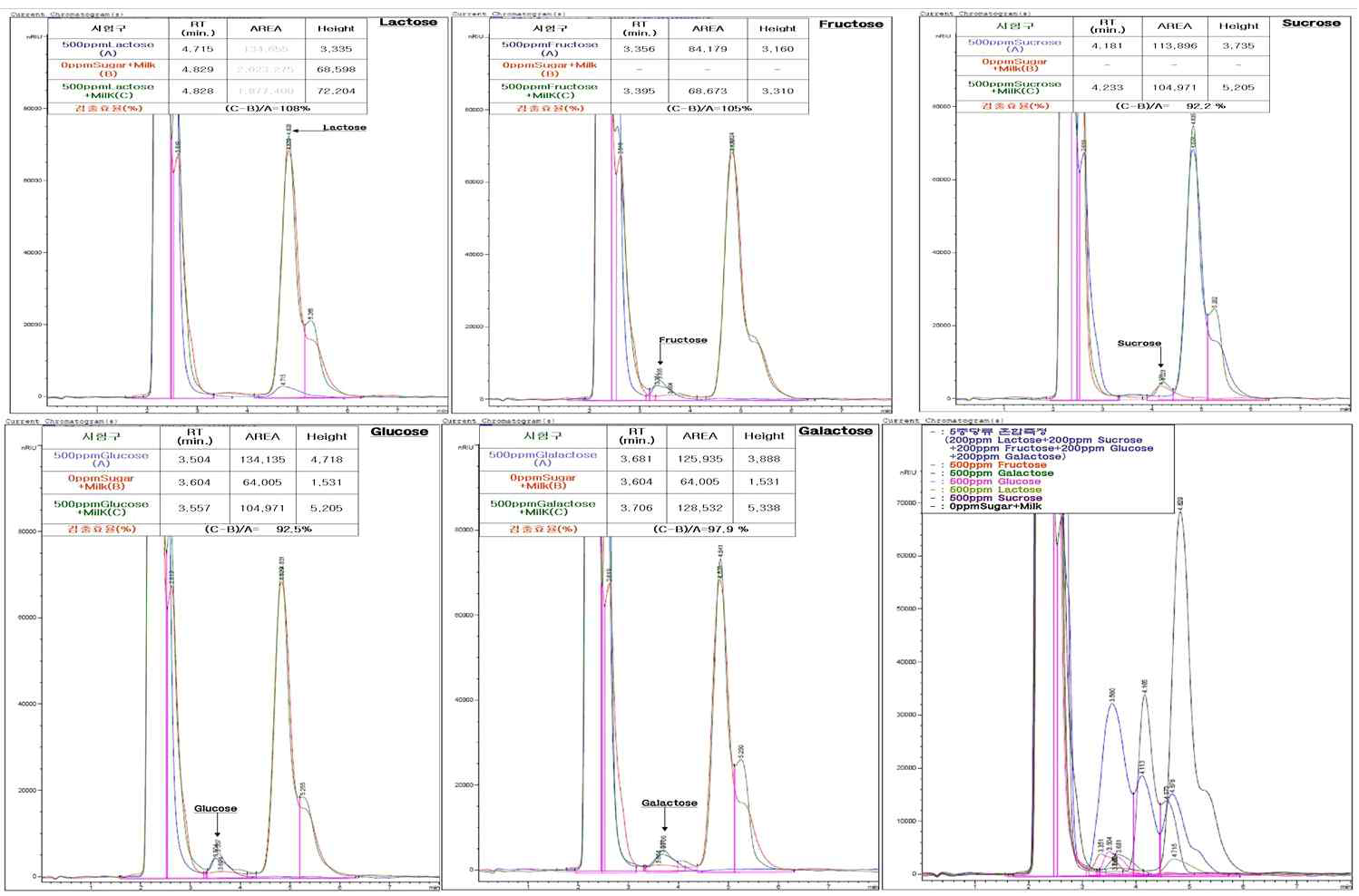 시유내 첨가 후 당류별 HPLC 검출효율 검정 Peak analysis