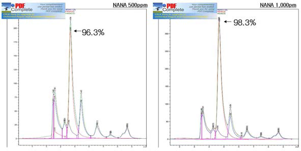 시유내 농도별첨가 NANA에 대한 검출효율 검정(HPLC분석)결과