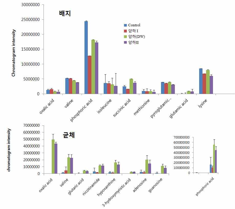 Relative abundance of major Y. enerocolitica and its medium metabolites affected by the treatment of quorum sensing agent.