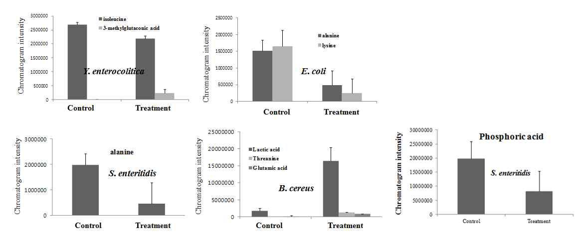 Relative abundance of the growth media metabolites of E. coli, S. enteritids, Y. enterocolitica, L. monoctogenes, and B. cereus treated with Z. mioga extracts having antimicrobial activity