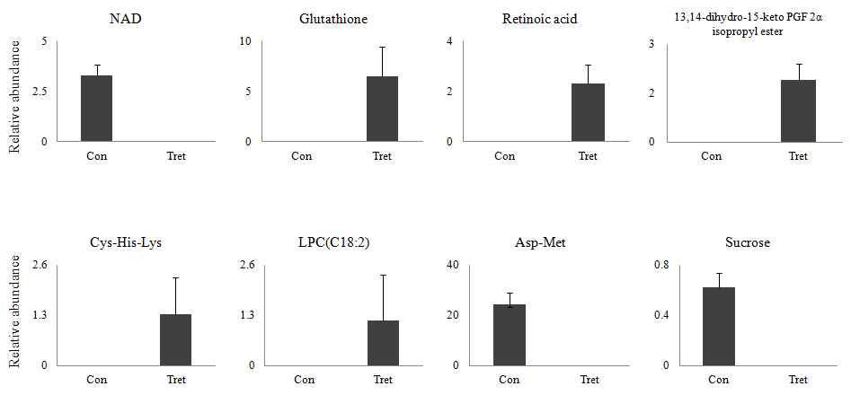 Relative abundance of metabolites identified from cells and media treated with the mixture of antimicrobial compounds.