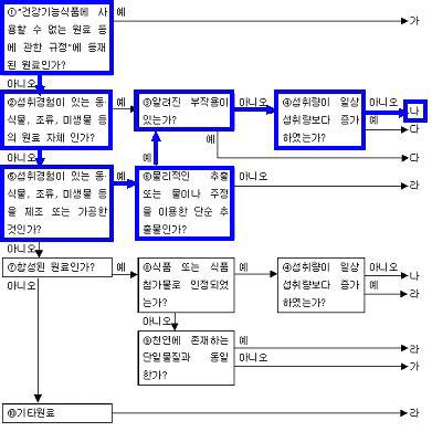 건강기능식품 기능성 원료 인정 규정 중 안전성 평가를 위한 의사결정도