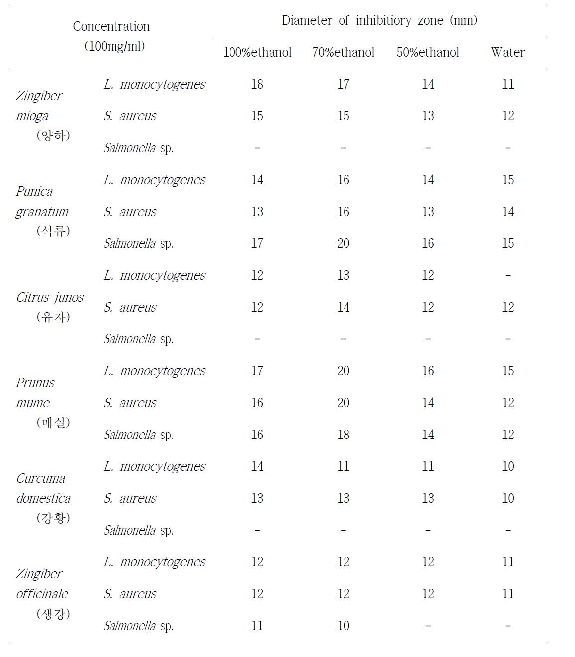 Antibacterial activities of ethanol/water extracts from various plants.