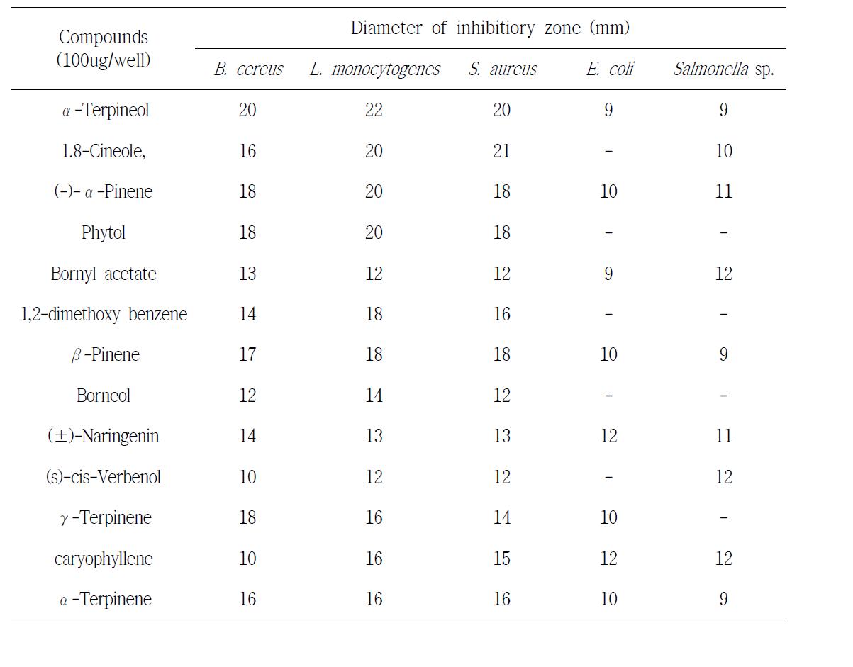 Antibacterial activities of compounds isolated from Zingiberales.