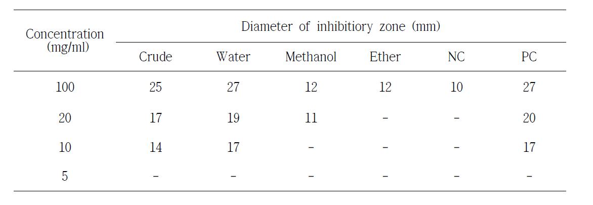 Violacein inhibition activity against C. violaceum.