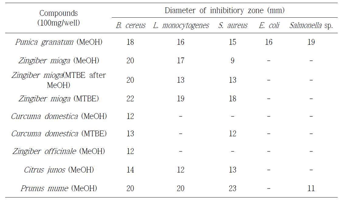 Antibacterial activities of crude extracts from various plants.