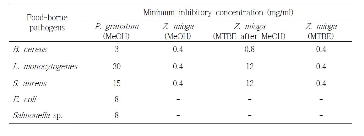 Minimum inhibitory concentration (MIC) in extracs from Zingiber mioga (Thunb.) Roscoe and Punica granatum L.