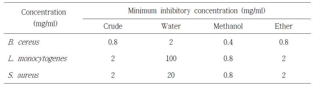 Minimum inhibitory concentration (MIC) of the solvent fractions from the 70% ethanol extracts of Zingiber mioga (Thunb.) Roscoe.