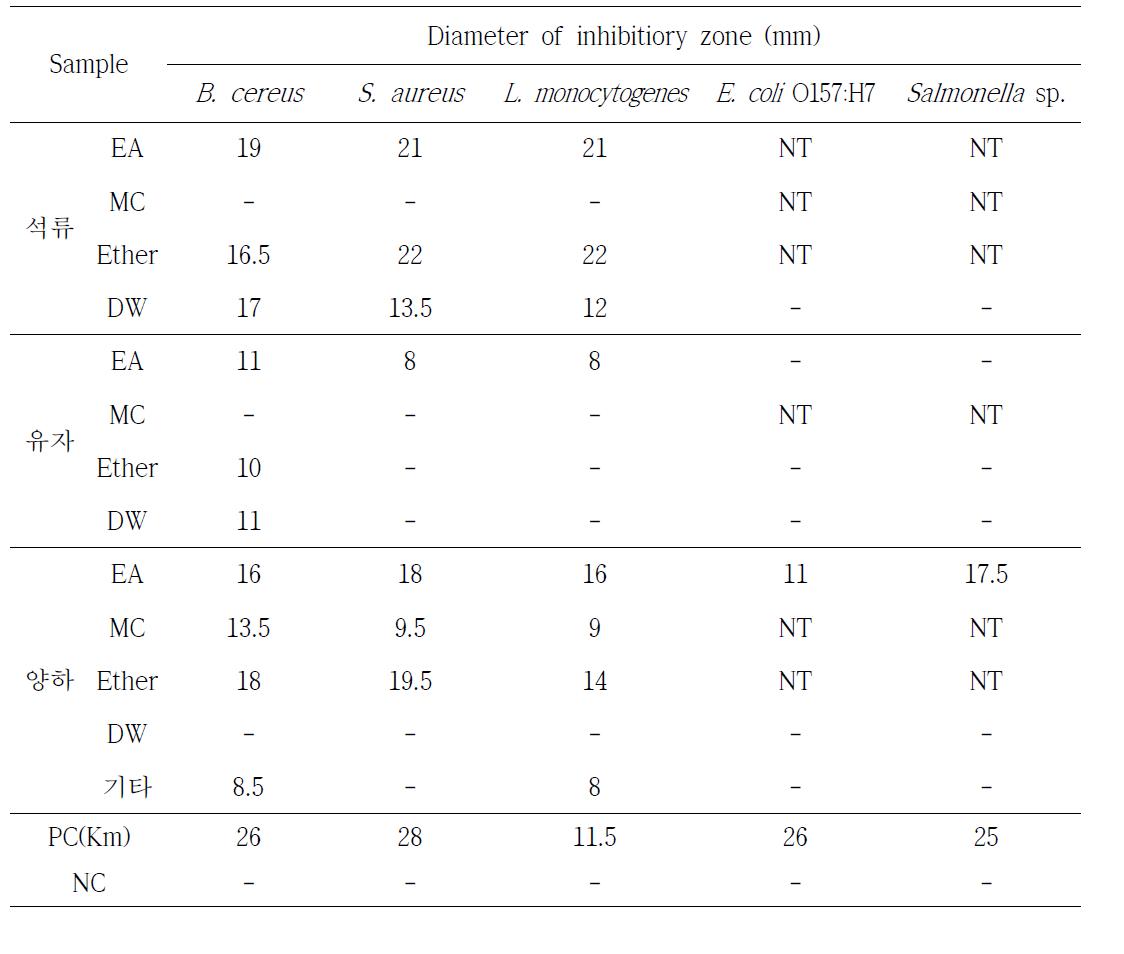 Antibacterial activities of the solvent-solvent fractions from Zingiber mioga, Citrus junos and Punica granatum L.