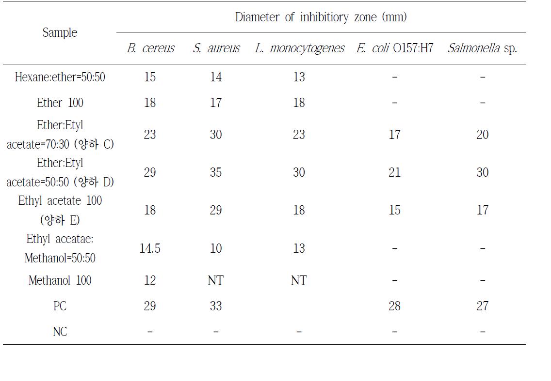 Antibacterial activity of fractions purified of Zingiber mioga by silica gel column.