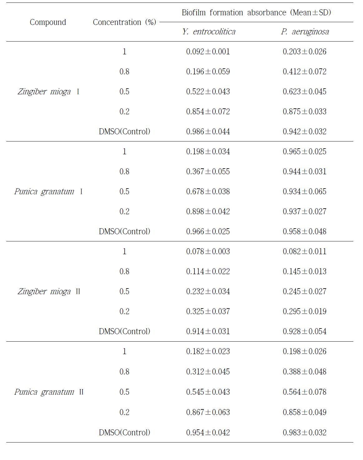 Concentration-dependent antibiofilm activity of bioactive compound against Y. enterocolitica and P. aeruginosa.