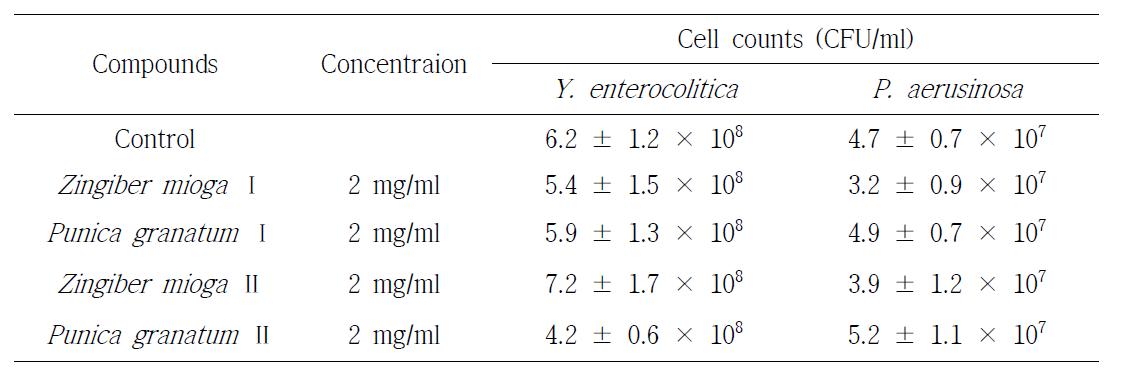 Cell counts of Y. enterocolitica and P. aerusinosa grown in TSB supplemented with different bioactive compounds.