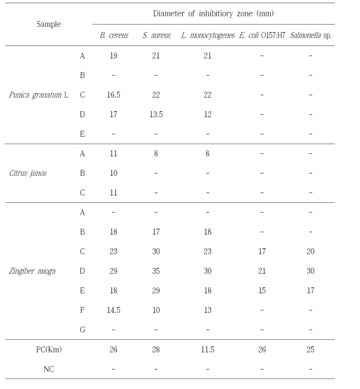 Antibacterial activities of bioactive compounds from Zingiber mioga, Citrus junos and Punica granatum L.