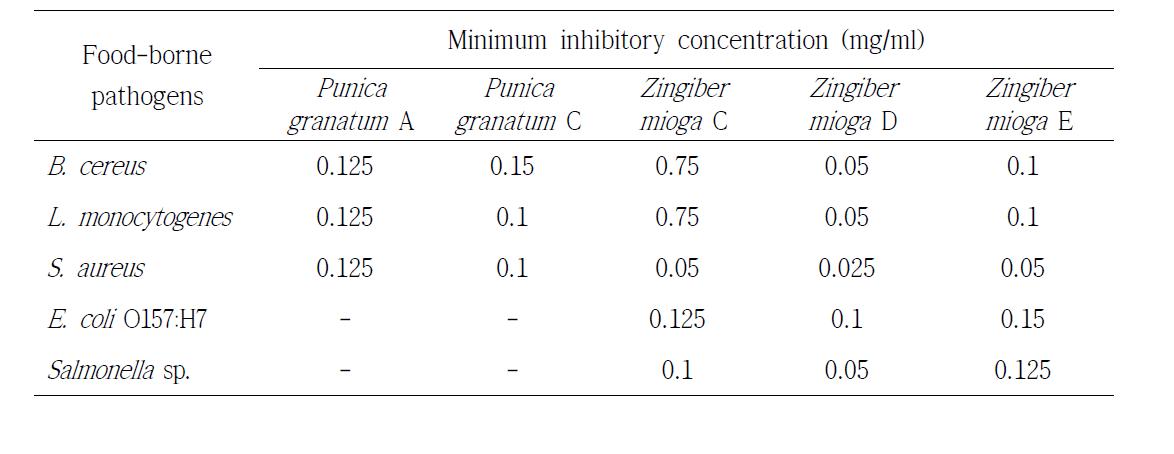 Minimum inhibitory concentration (MIC) in bioactive compounds from Zingiber mioga and Punica granatum L.