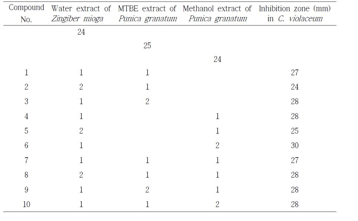 Violacein inhibition assay in C. violaceum by various ratio of the three extracts.