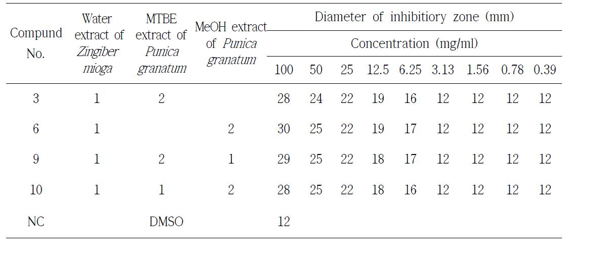 Violacein inhibition activity against C. violaceum in various compounds.