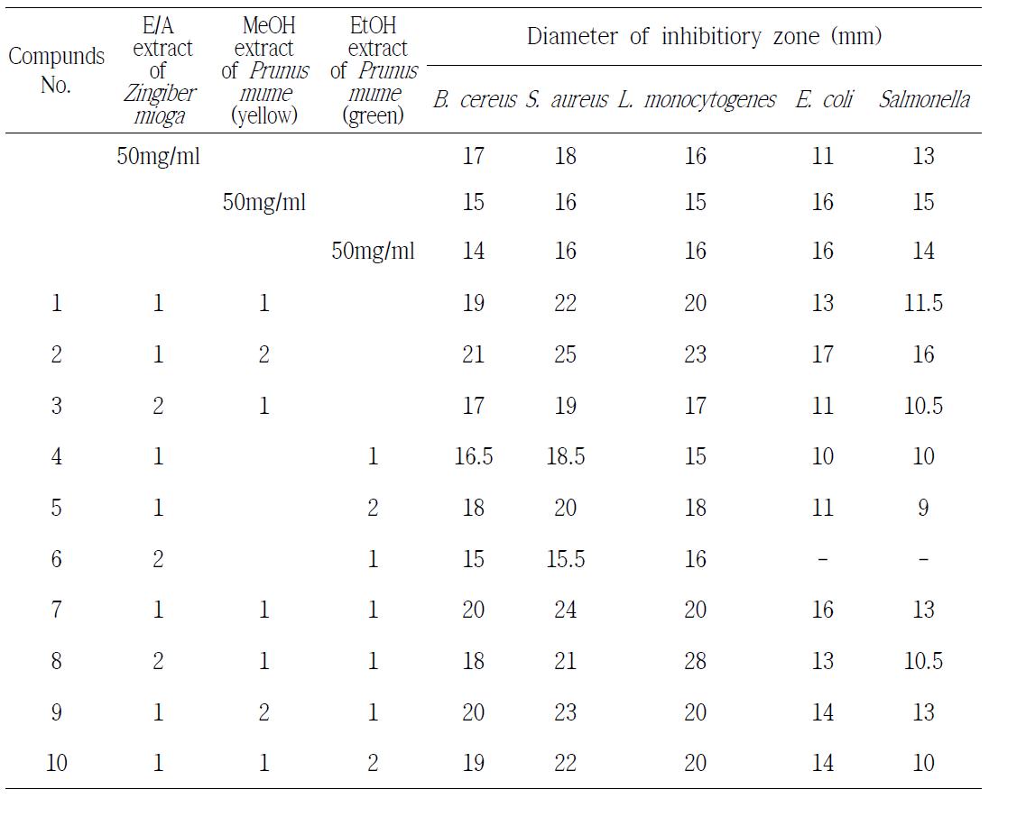 Antibacterial activities of compounds mixed by various ratio with three extracts.