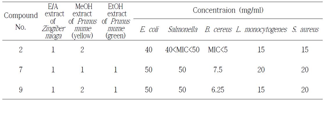 Minimum inhibitory concentration (MIC) of various compounds against bacteria.