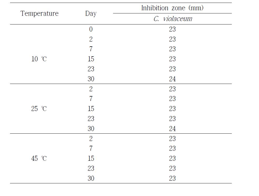 Violacein inhibition activity against C. violaceum in anti-quorum sensing compound 6 by storage temperature and period.