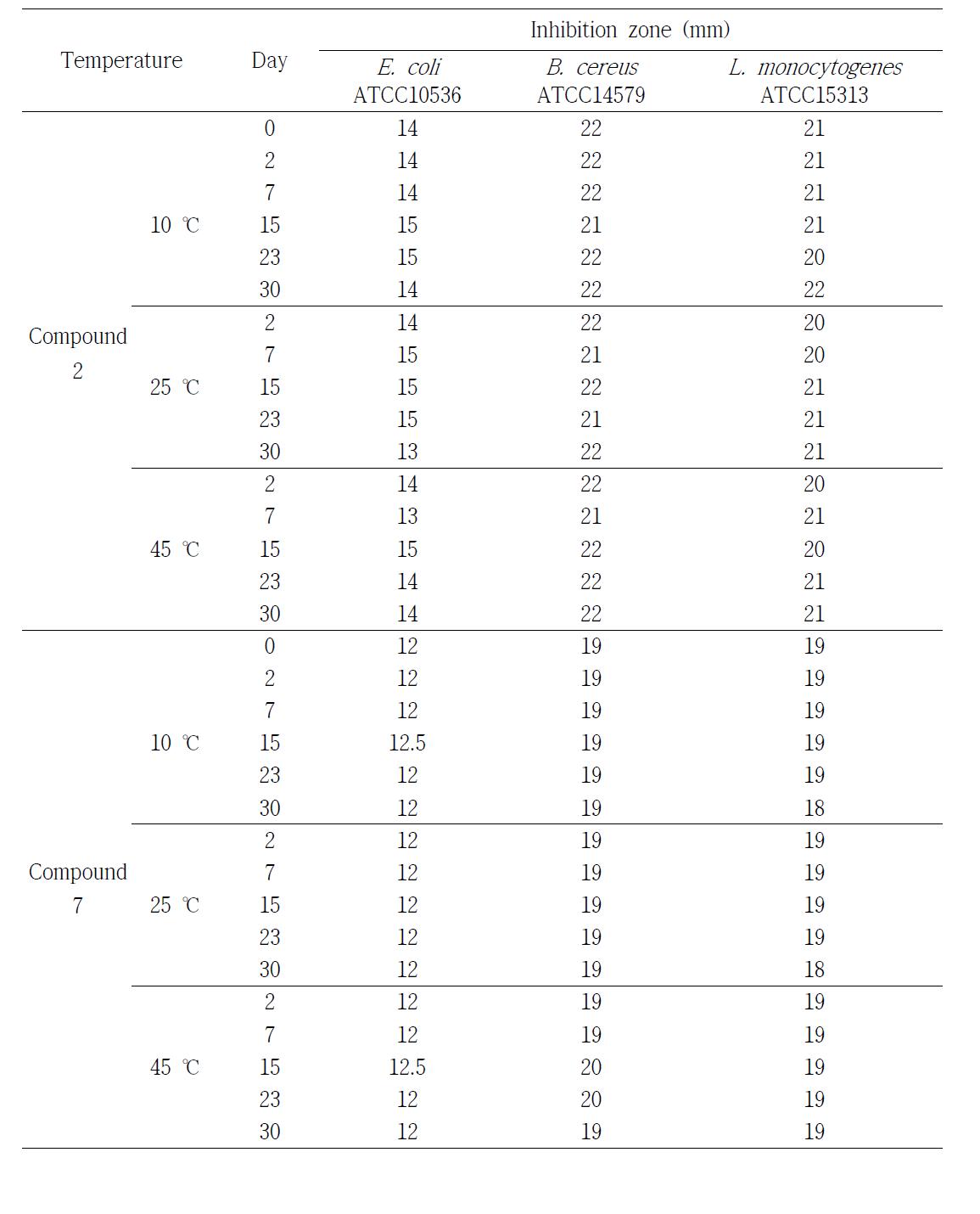 Effect of antibacterial activities on temperature and storage period of antibacterial compound 2 and 7.