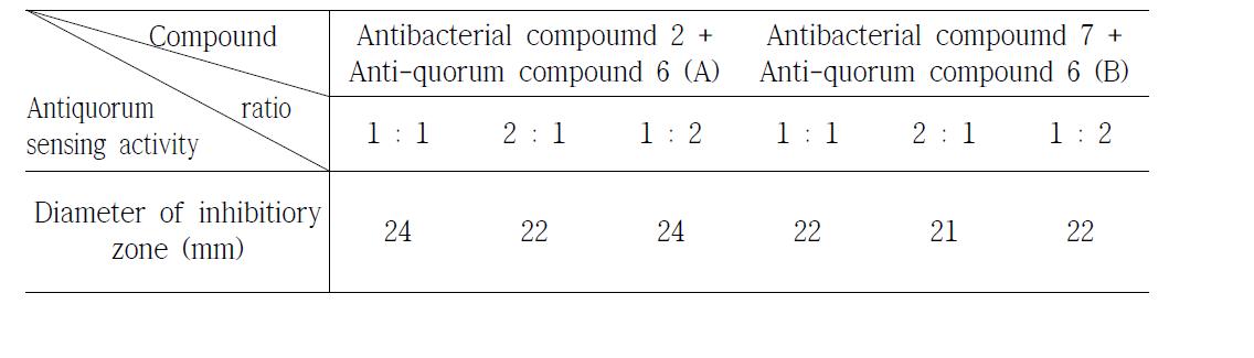 Anti-quorum sensing activity by various ratio of anti-quorum sensing compound 6 and antibacterial compound 2 and 7.