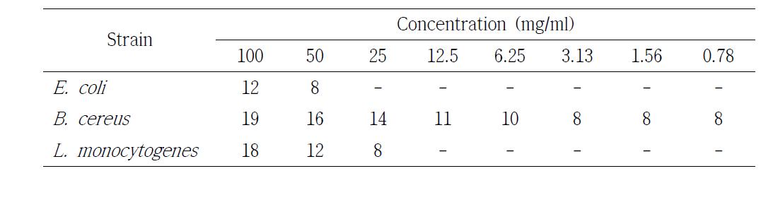 Minimum inhibitory concentration (MIC) of final compound (anti-quorum sensing compound 6 and antibacterial compound 2) against bacteria.