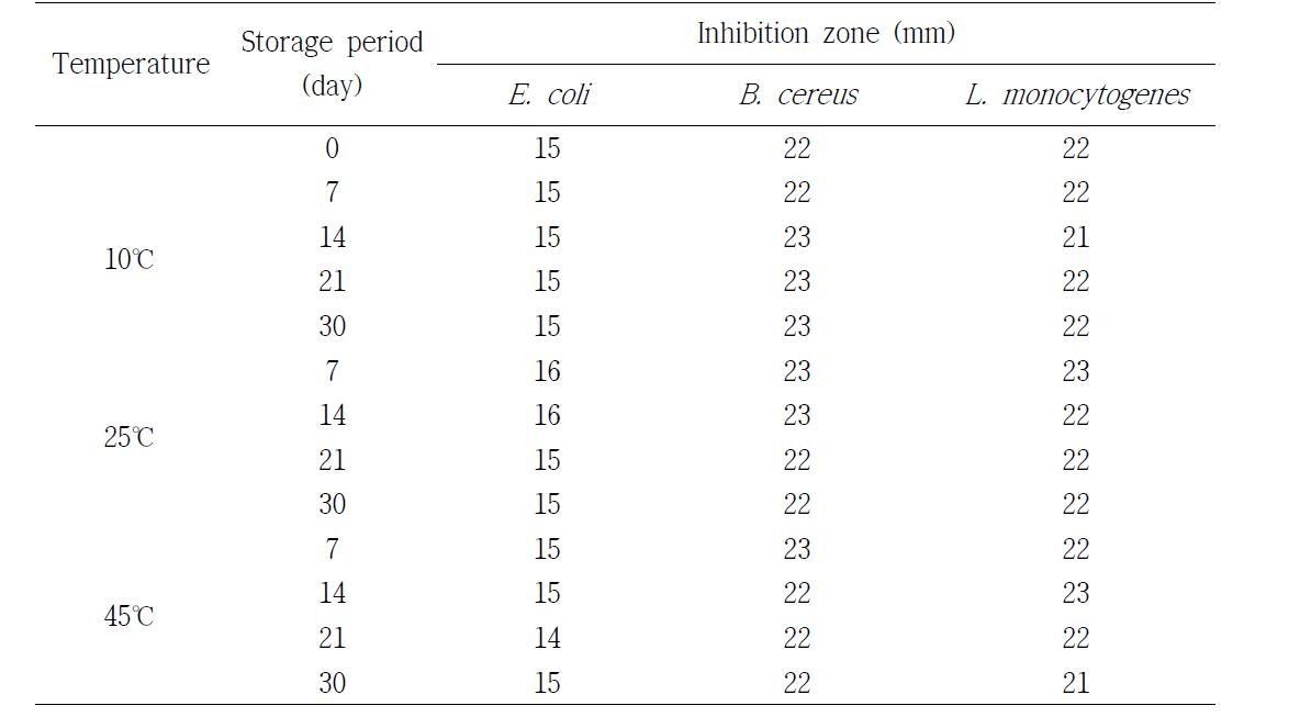 Effect of antibacterial activities of final compound on storage temperature and period