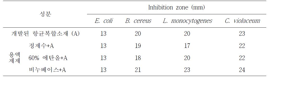 Antibacterial activity of bioactive compound added in various solutions.