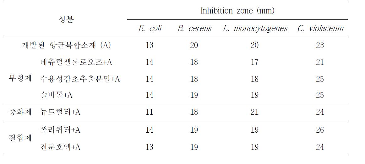 Antibacterial activity of bioactive compound added in powdered formulation.