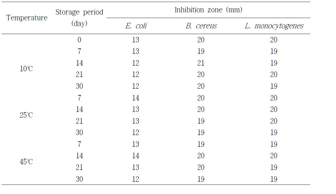 Effect of antibacterial activity on temperature and storage period of bioactive compound added in solution.