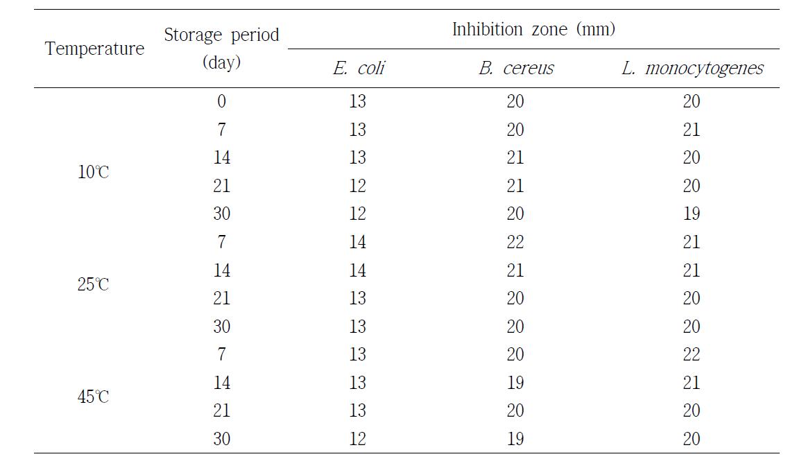 Effect of antibacterial activity on temperature and storage period of bioactive compound added in dispersant and semi-solid formulation.