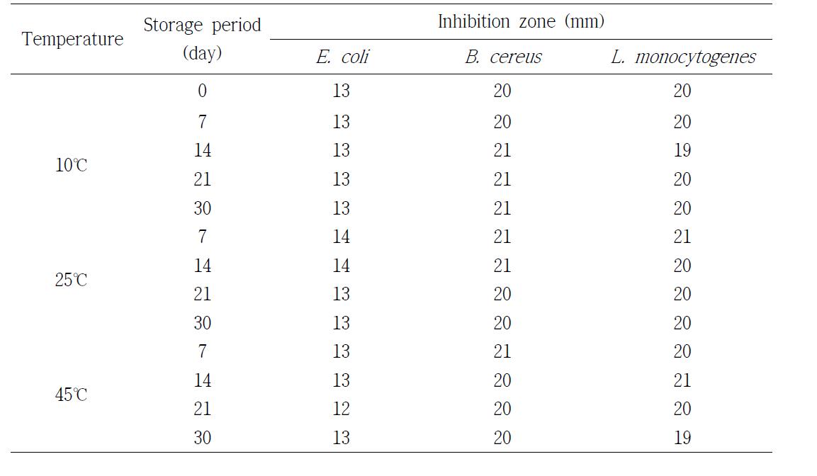 Effect of antibacterial activity on temperature and storage period of bioactive compound added in powdered formulation.