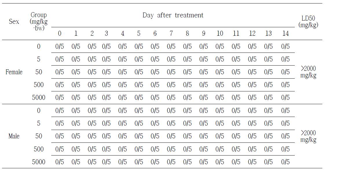 Mortality in mouse orally treated with final antibacterial compound.