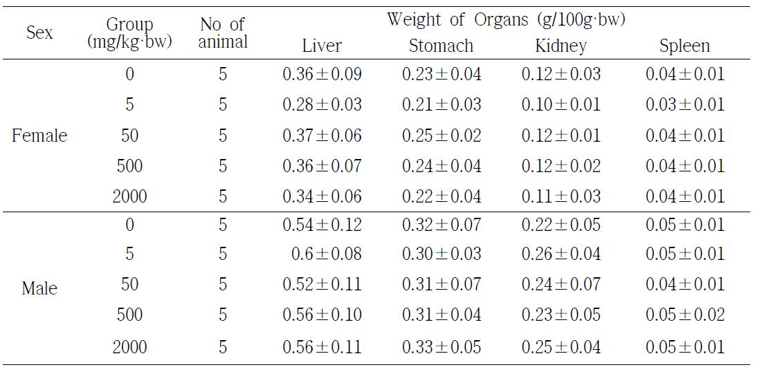 Absolute organ weights for mouse orally treated with final antibacterial compound.