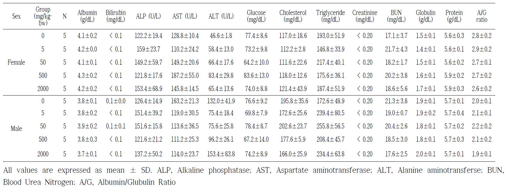 Levels of hematological analysis in mouse orally treated with final antibacterial compound.