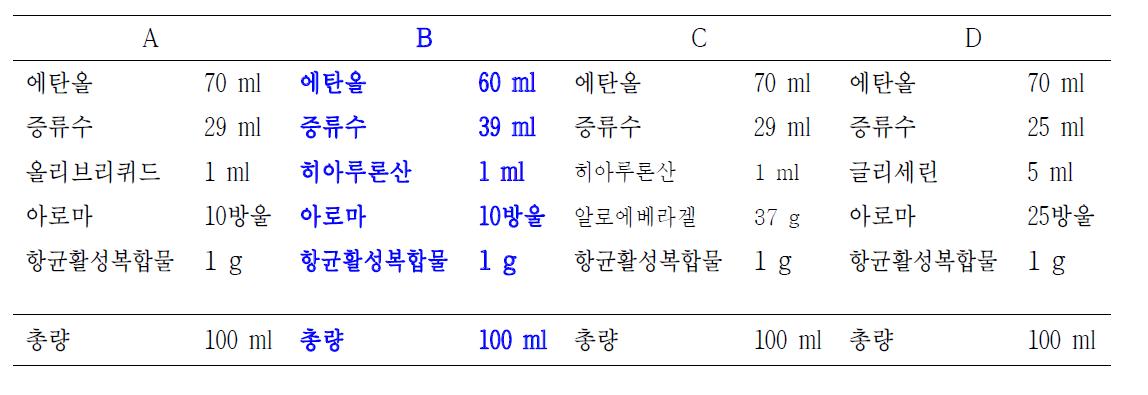 Compositions for manufacture of hand sanitizer.