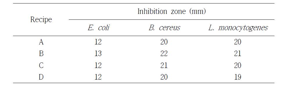 Effect of antibacterial activity on hand sanitizer.