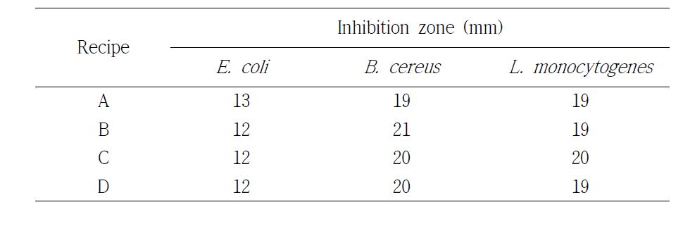 Effect of antibacterial activity on solid soaps.