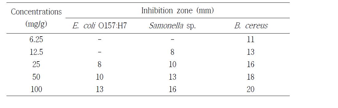 Effect of antibacterial activity on animal feed.