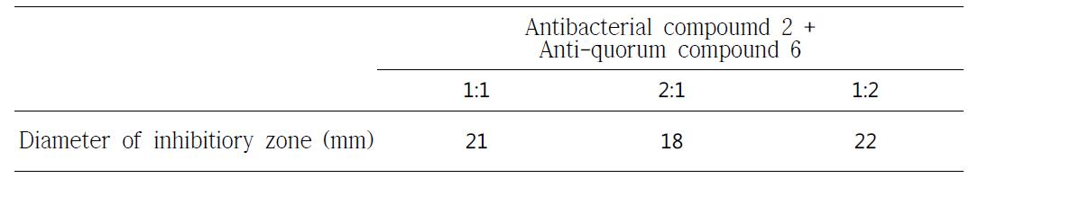 Antibacterial activities of compounds mixed by various ratio of anti-quorum sensing compound 6 and antibacterial compound 2 and 7 against Y. enterocolitica.