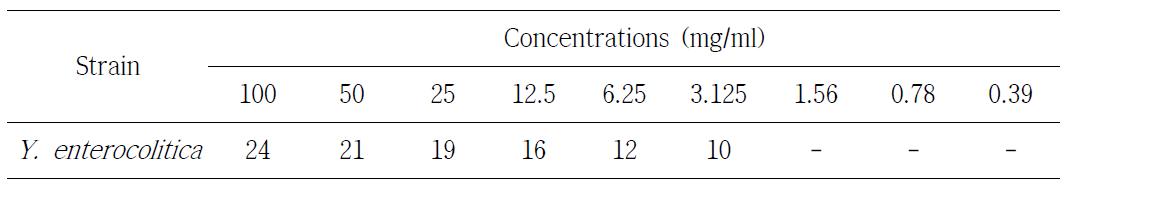 Minimum inhibitory concentration (MIC) of final compound (anti-quorum sensing compound 6 and antibacterial compound 2) against Y. enterocolitica.